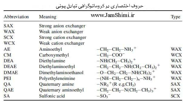 کروماتوگرافی تبادل یونی Ion-Exchange Chromatography