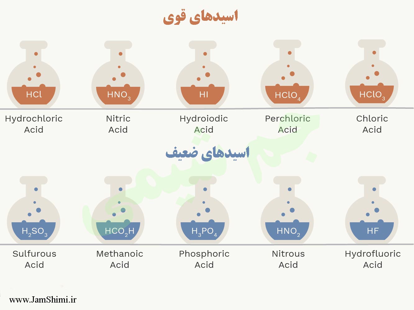 اسیدهای قوی و اسیدهای ضعیف شیمی دوازدهم