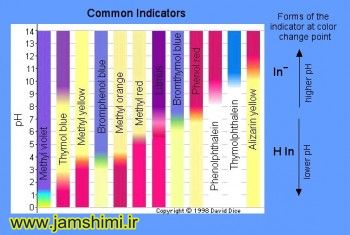indicators 350x235 همه چیز در مورد شناساگرهای اسید و باز