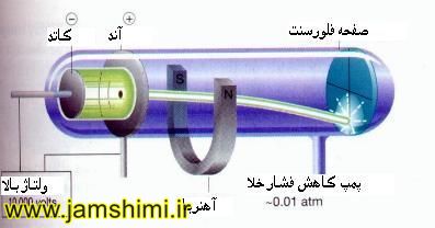 انیمیشن آزمایش پرتوکاتدی