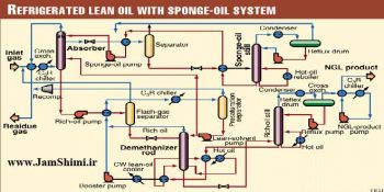بررسی تاثیر دبی Lean Oil بر جذب ال پی جی از گاز طبیعی در فرایند بازیابی NGL