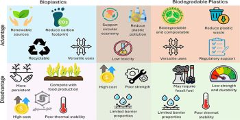 مقاله بیوپلاستیک‌ها و پلاستیک‌های زیست‌تخریب‌پذیر: مروری بر پیشرفت‌های اخیر