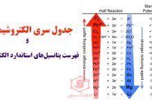 جدول سری الکتروشیمیایی و فهرست پتانسیلهای استاندارد الکترود عناصر