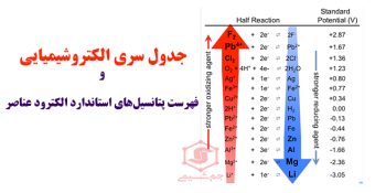 جدول سری الکتروشیمیایی و فهرست پتانسیل‌های استاندارد الکترود عناصر