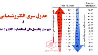 جدول سری الکتروشیمیایی و فهرست پتانسیل‌های استاندارد الکترود عناصر