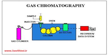 دانلود پاورپوینت کروماتوگرافی گازی Gas Chromatography