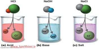 روش کوتاه و سریع برای تشخیص خاصیت اسیدی یا بازی یا خنثی بودن نمک