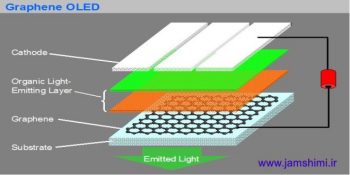 تبدیل گرافین Graphene به الکترودهای نمایشگرهای OLED