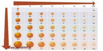 شعاع اتمی وروند تغییرات آن در جدول تناوبی عناصر